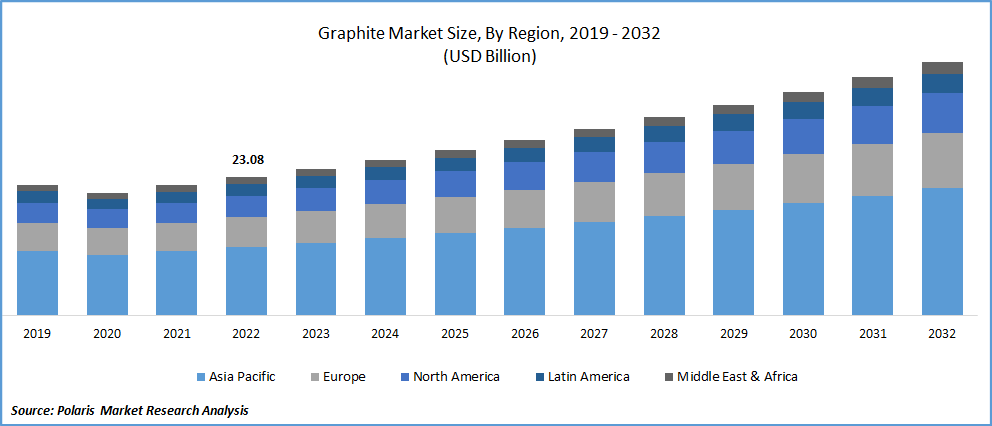 Graphite Market Size